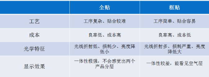 TFT顯示屏和CTP觸摸屏貼合方式介紹