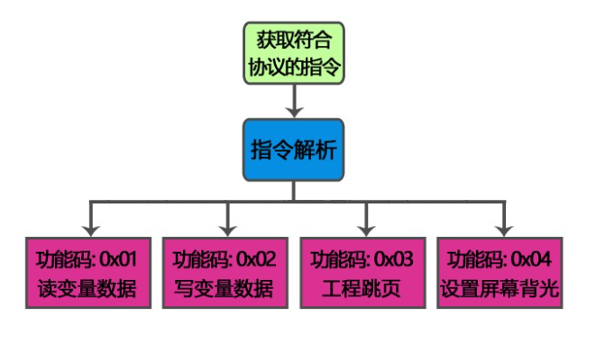 協(xié)議通信指令功能要求.png